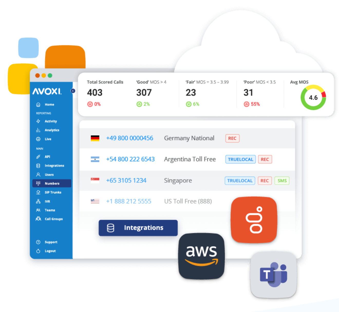 Image highlighting several AVOXI features, including international phone numbers, call analytics, and integrations