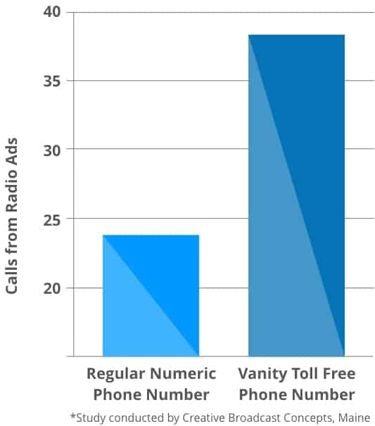 toll free vs local number for business