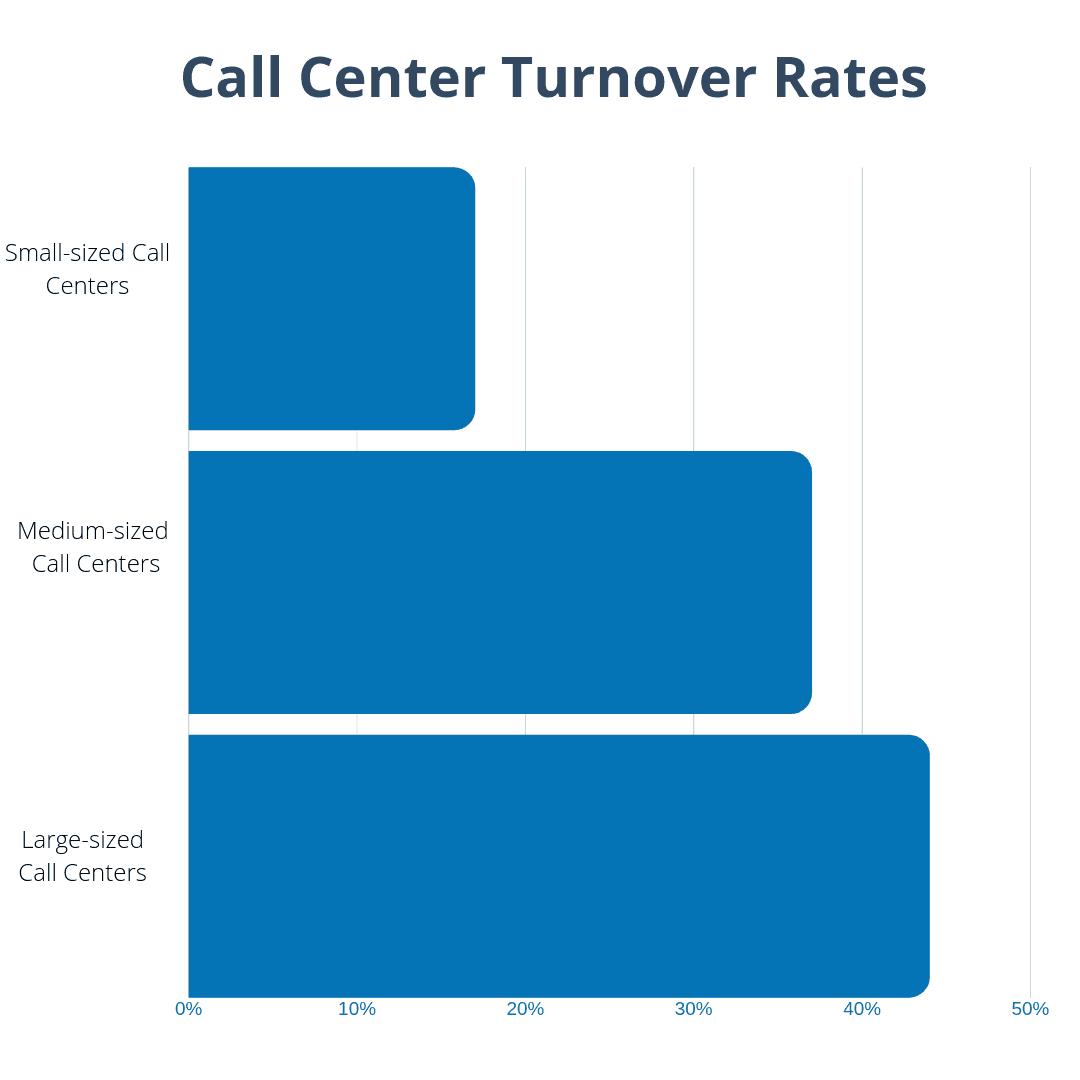 call center turnover statistics