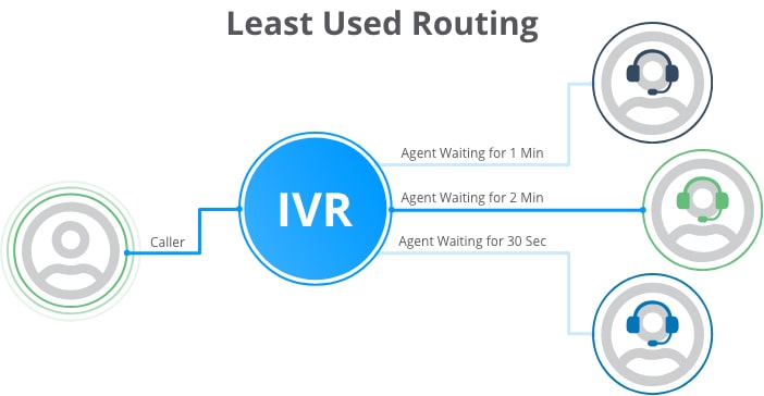 least used routing