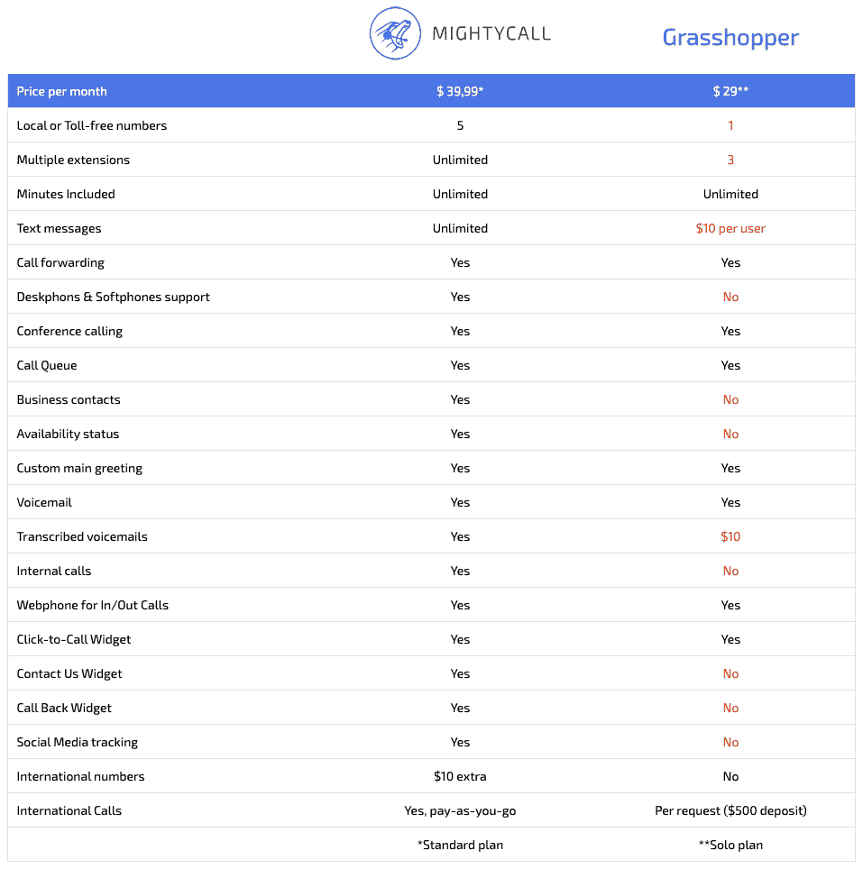 mightycall vs grasshopper