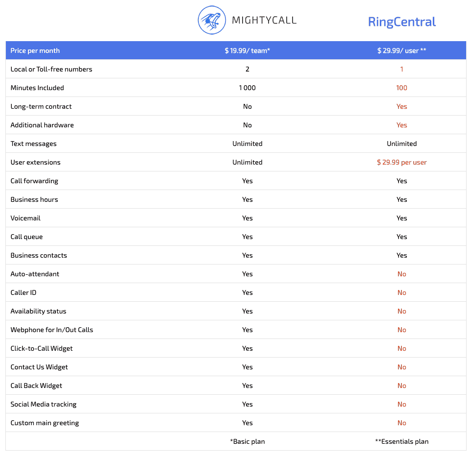 ringcentral mightycall comparison