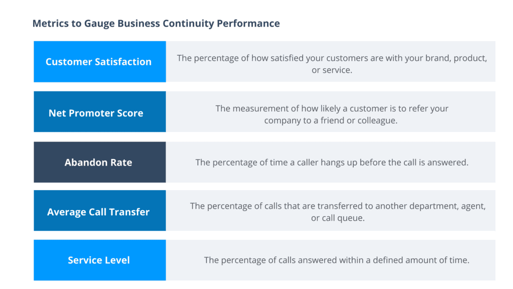 metrics and KPIs to help call center managers measure business continuity performance