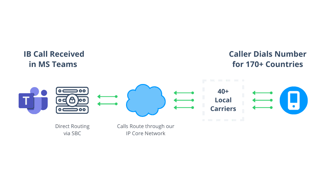 MS Teams Direct Routing Network (1)