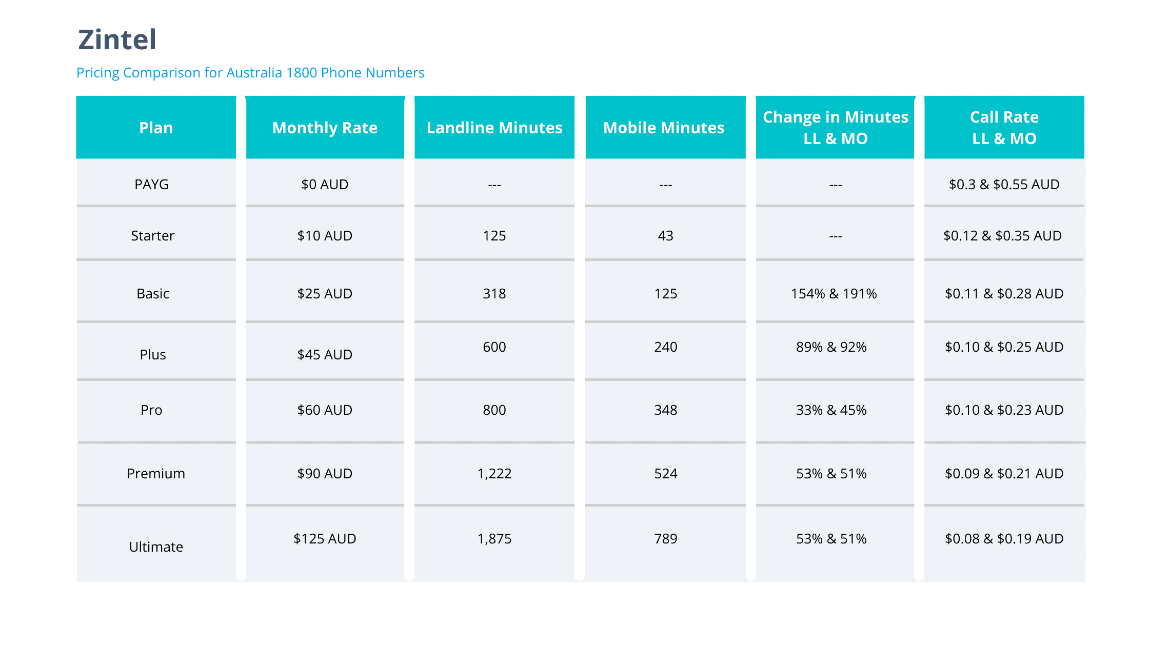 zintel australia toll free number pricing chart