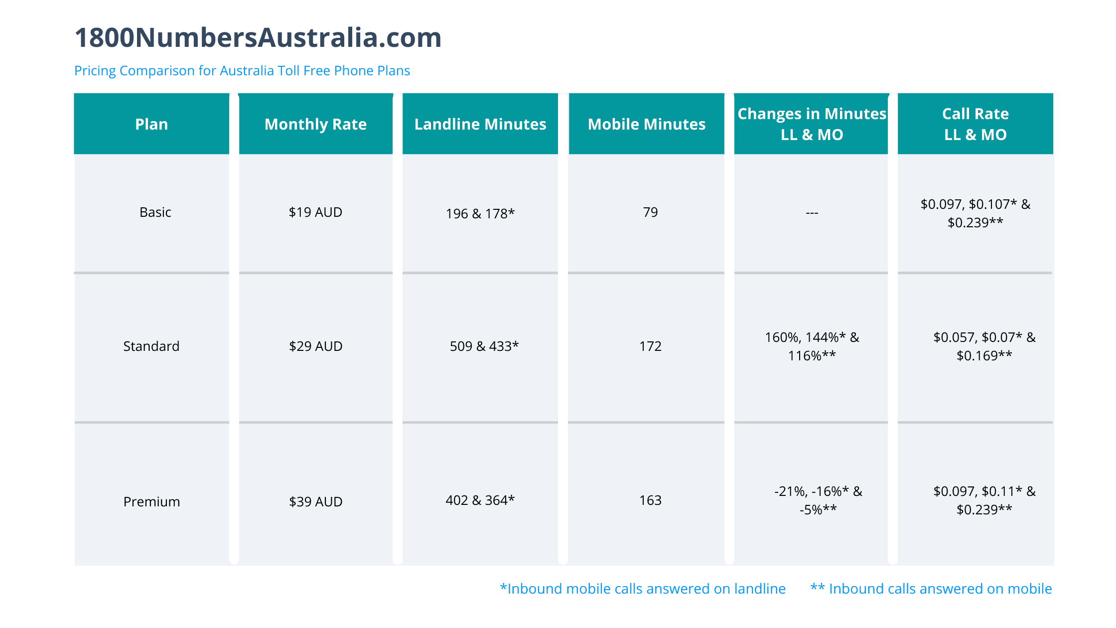 1800numbersaustralia toll free number pricing chart