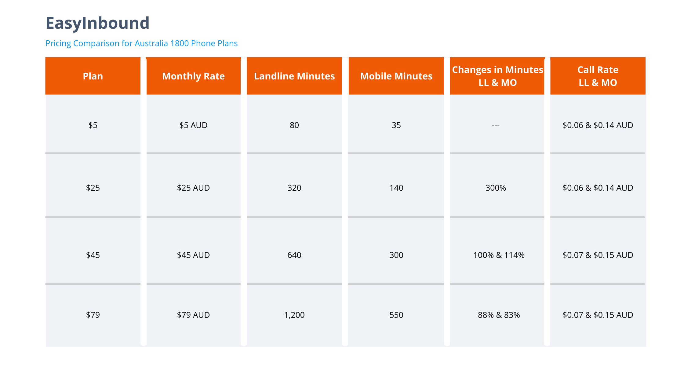 easyinbound Australia toll free pricing plans