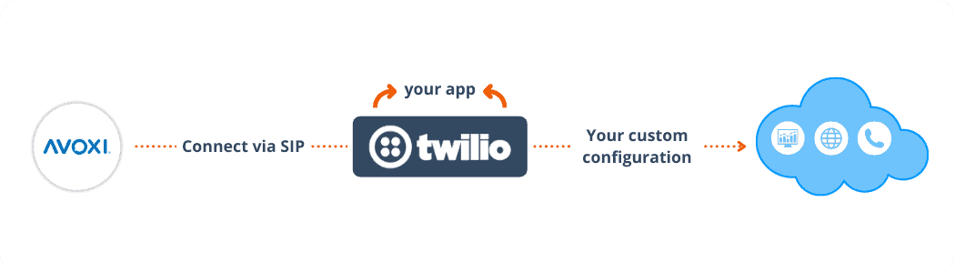 twilio