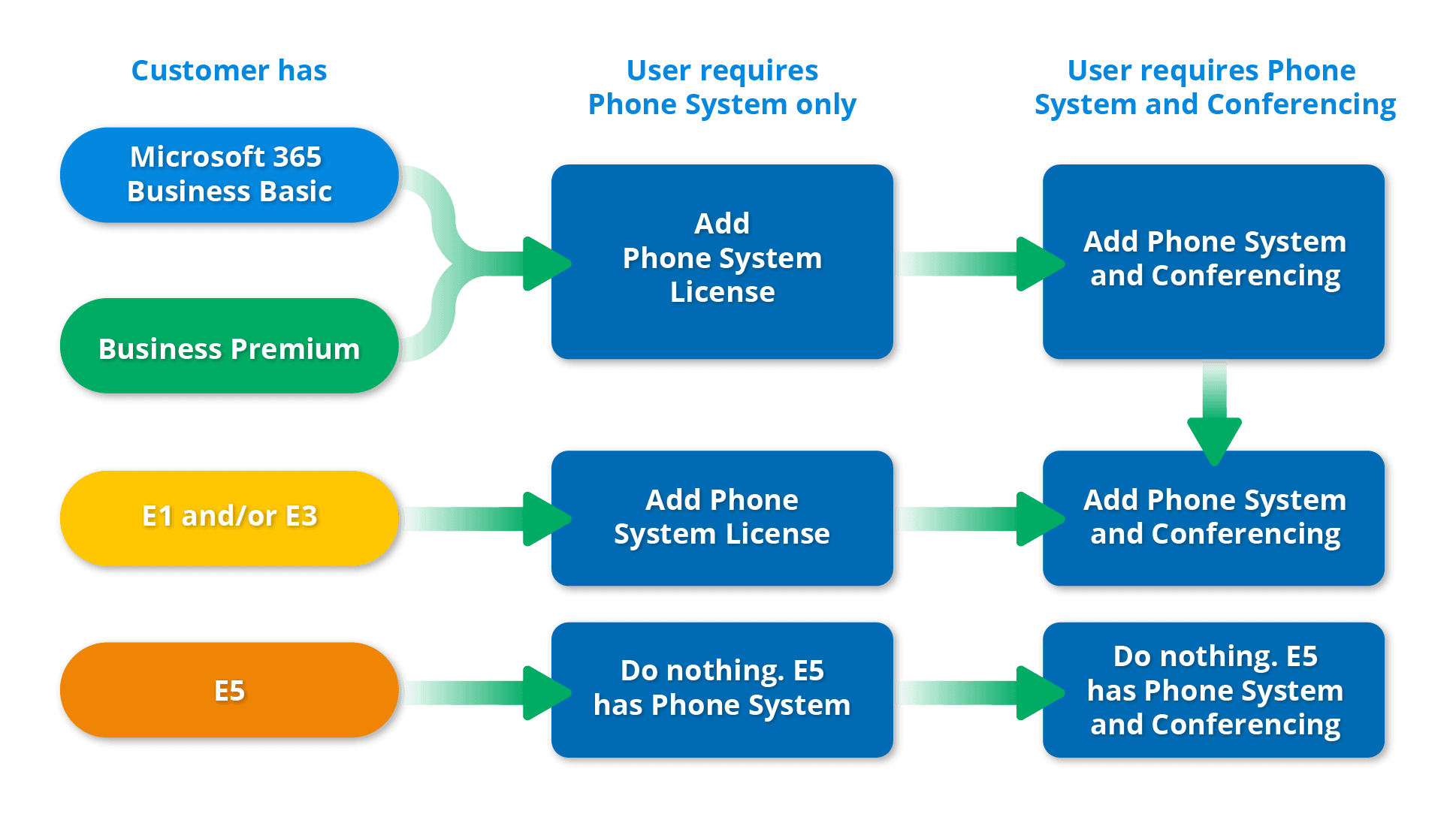 configure-calling-plans Configure Calling Plans