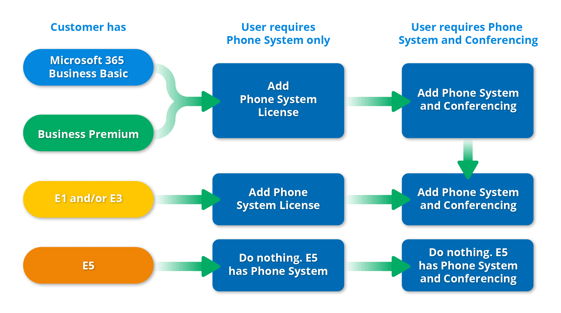 Configure Calling Plans