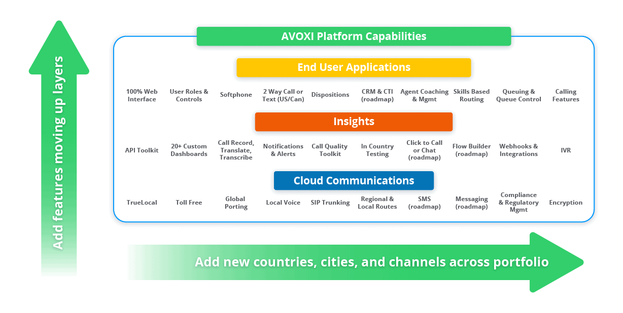 AVOXI's VoIP Platform Capabilities