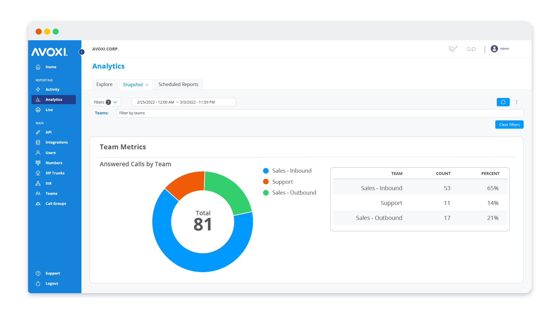 AVOXI Analytics Snapshot Dashboard AVOXI Analytics Snapshot Dashboard
