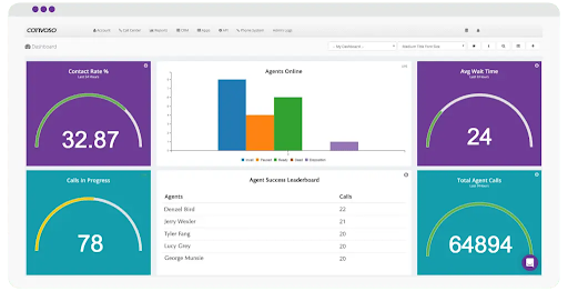 Convoso's call center dashboard shows metrics for average contact rate, calls in progress, average wait time, and total agent calls. (Source: Convoso's blog page)