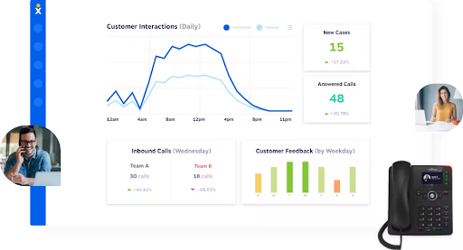 Nextiva’s analytics dashboard displays customer interactions, call statistics, and VoIP phone integration. (Source: Capterra's Nextiva review page)