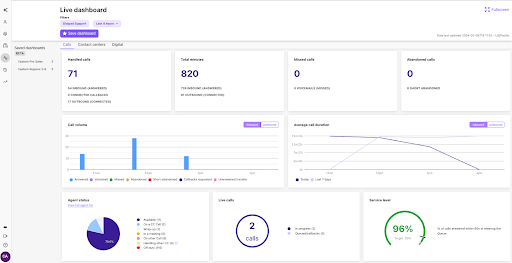 Dialpad’s live dashboard shows call metrics, agent status, service level, average duration, and live call activity