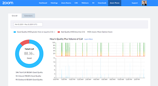 Zoom Phone’s dashboard shows call quality metrics, including a pie chart, line graph, and MOS for inbound and outbound calls