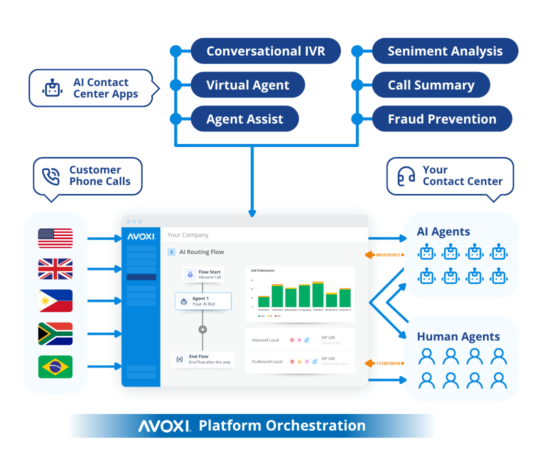 AVOXI_platform-orchestration-diagram_01 AVOXI_platform-orchestration-diagram_01