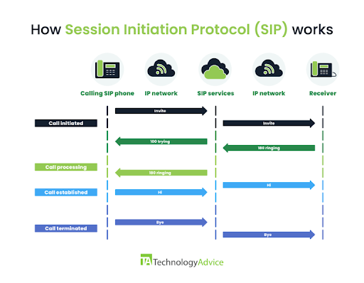SIP protocol - technology advice image A SIP call flow diagram demonstrating call setup, processing, and termination (Source: TechnologyAdvice)