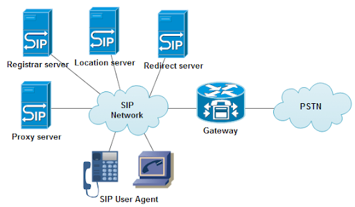 sip protocol - sip network image A diagram showing SIP architecture connected through a SIP network and gateway to the PSTN (Source: Study and Evaluation of the VOIP's Performance on the Dynamic Multipoint Virtual Private Network)