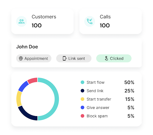Goodcall dashboard showing customer calls, appointment links, and call flow analytics. (Source: Goodcall)