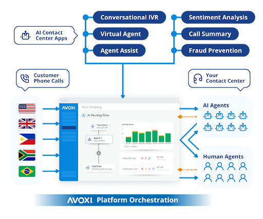 AVOXI diagram showing its global call routing logic between AI agents, human agents, and international customer calls