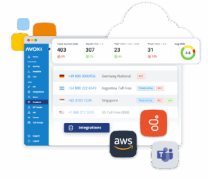 AVOXI dashboard displaying global call analytics, MOS scores, and integrations