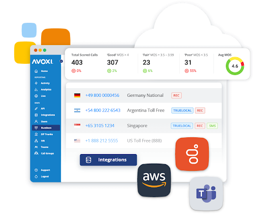 AVOXI dashboard displaying global call analytics, MOS scores, and integrations