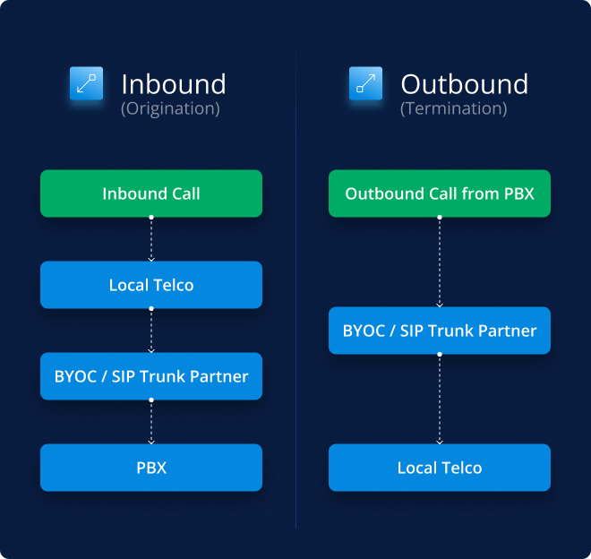 how-sip-call-flow-works