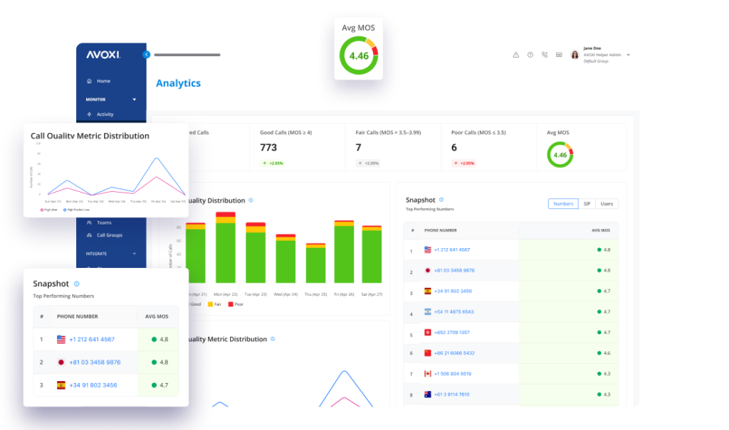 AVOXI analytics dashboard displaying call insights, such as levels of quality, quality distribution, and data snapshots