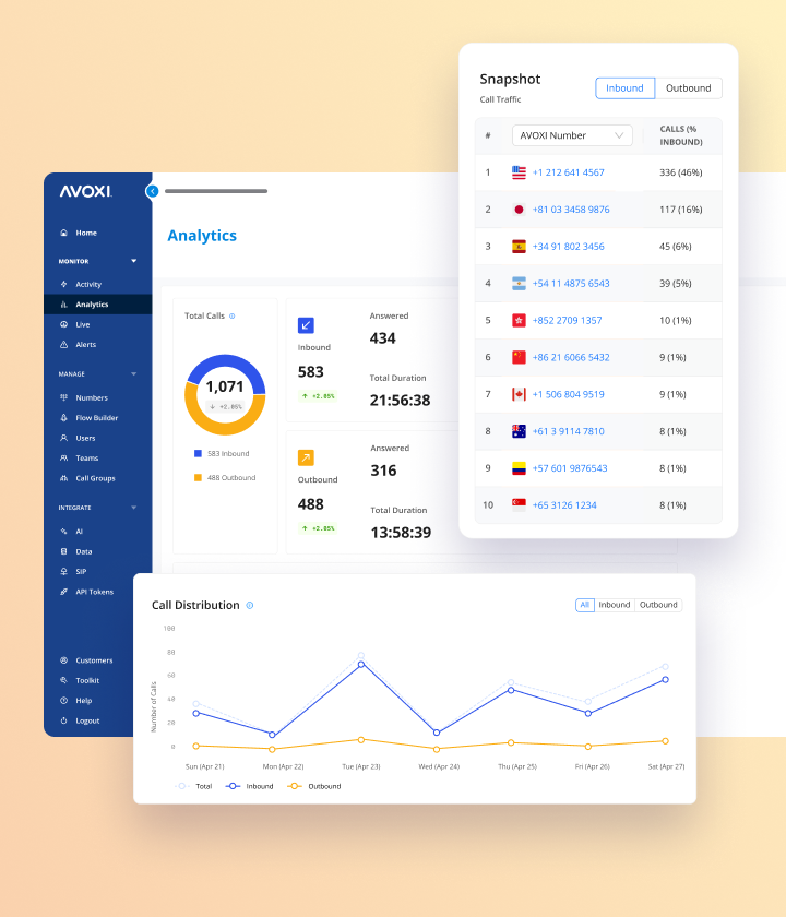Three AVOXI dashboards showing how voice consolidation allows for broader visibility into Analytics, Call Distribution, and Traffic.