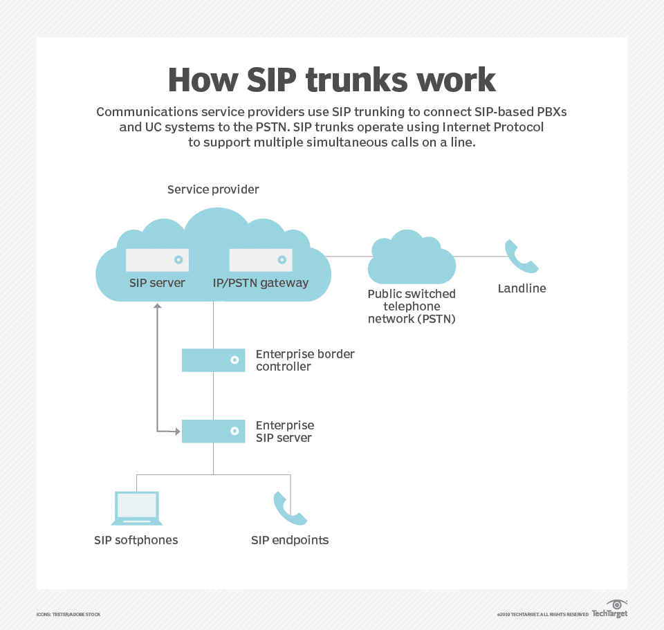 Diagram showing how SIP trunks route enterprise SIP phones through a provider to the PSTN