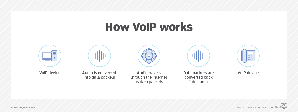 Diagram showing how VoIP works