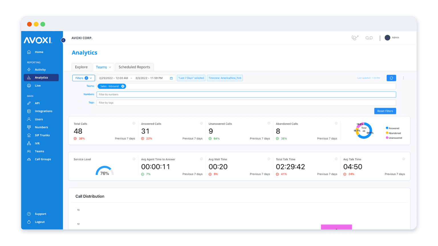 An AVOXI Call Analytics dashboard showing data for average wait time, average time to answer, and other metrics.
