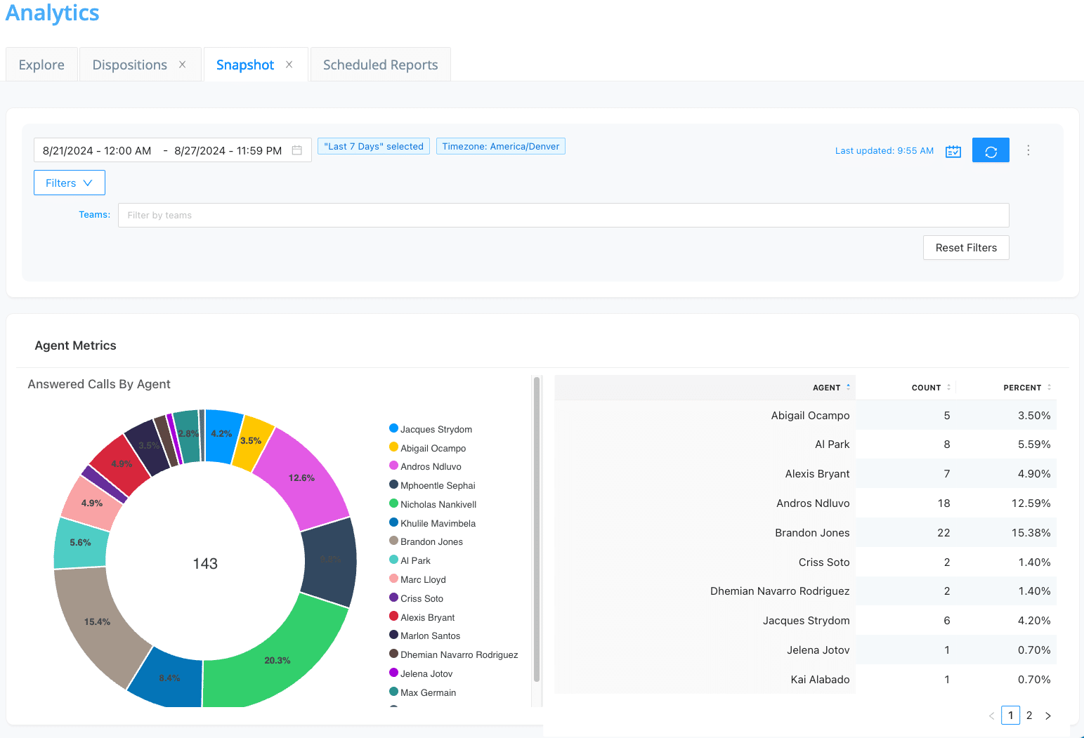 AVOXI’s Analytics board, showing answered calls by agent with counts and percentages